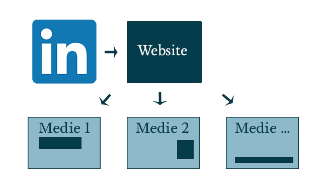 Social selling og nurturing