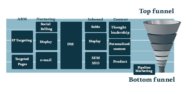 BtB Omnichannel og funnel targeting